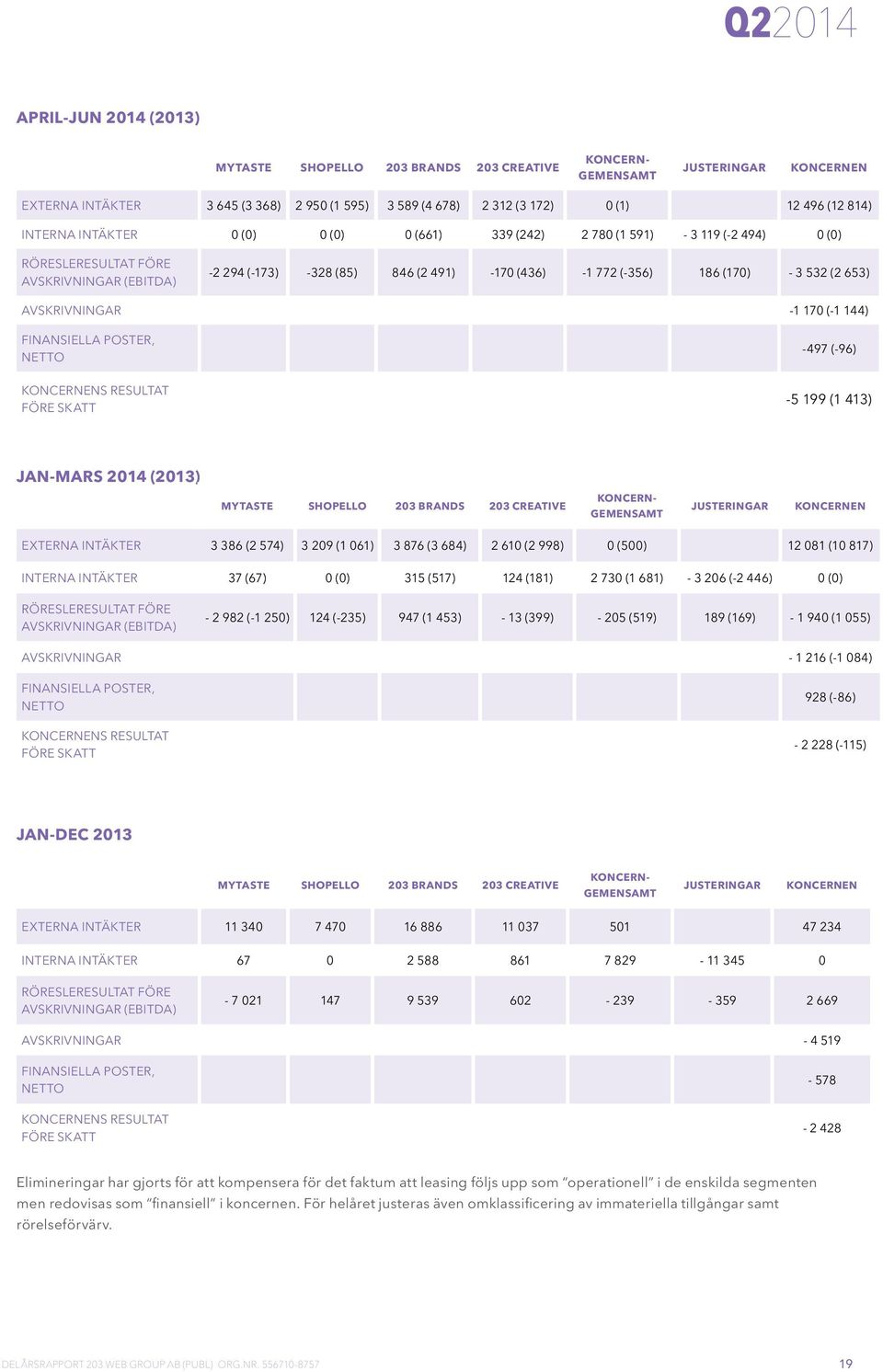 - 3 532 (2 653) AVSKRIVNINGAR -1 170 (-1 144) FINANSIELLA POSTER, NETTO -497 (-96) KONCERNENS RESULTAT FÖRE SKATT -5 199 (1 413) JAN-MARS 2014 (2013) MYTASTE SHOPELLO 203 BRANDS 203 CREATIVE KONCERN-