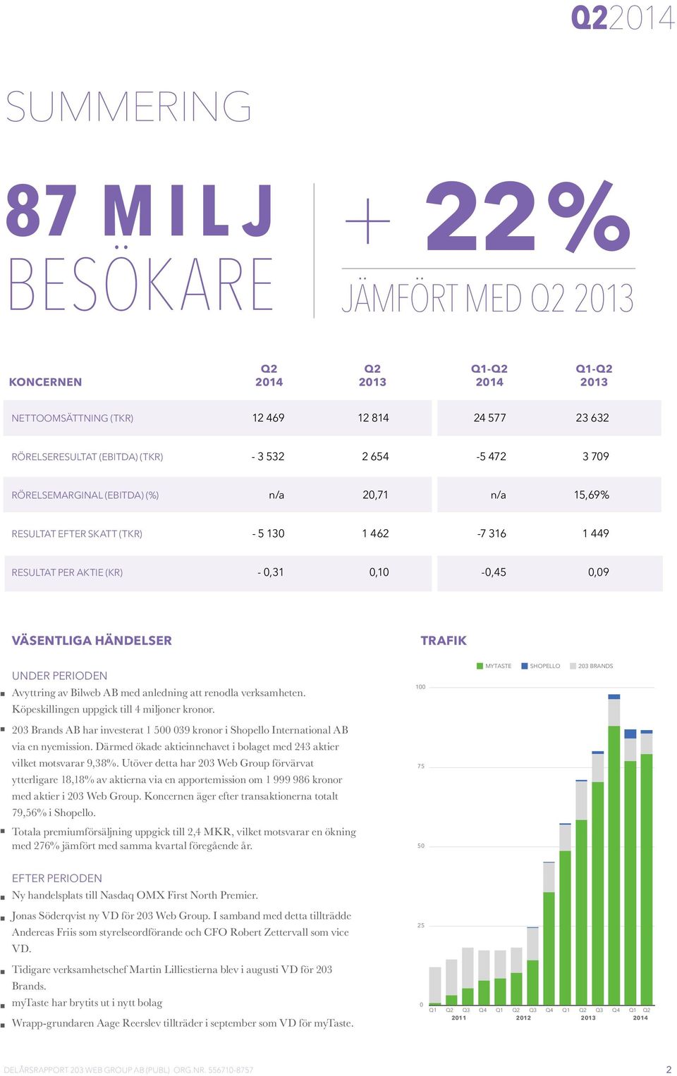 PERIODEN Avyttring av Bilweb AB med anledning att renodla verksamheten. 100 MYTASTE SHOPELLO 203 BRANDS Köpeskillingen uppgick till 4 miljoner kronor.