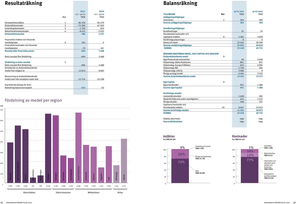 finansiella poster -694 5 468 Årets resultat före fördelning -694 5 468 Fördelning av årets resultat 9 Årets resultat före fördelning -694 5 468 Utnyttjande av ändamålsbestämda medel från tidigare år