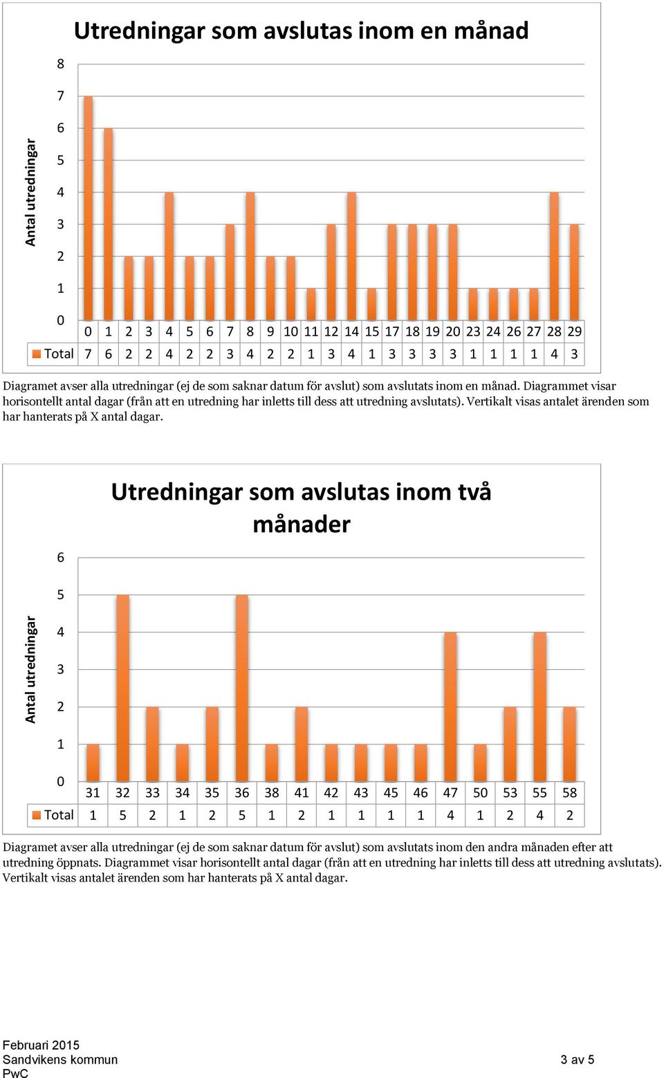 Utredningar som avslutas inom två månader 4 4 8 4 4 4 4 4 4 8 Total 4 4 Diagramet avser alla utredningar (ej de som saknar datum för avslut) som avslutats inom den andra månaden efter att utredning