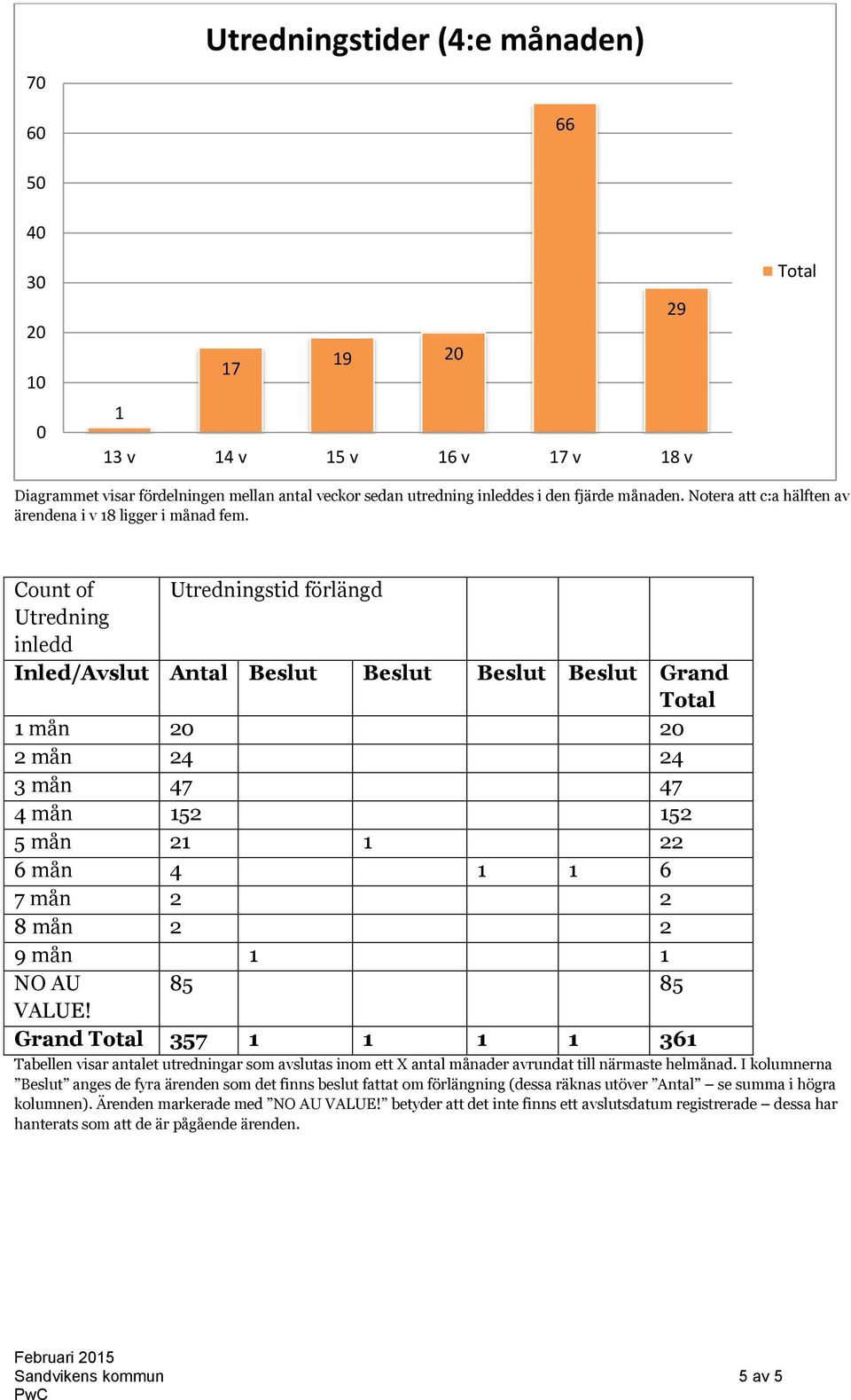 Count of Utredningstid förlängd Utredning inledd Inled/Avslut Antal Beslut Beslut Beslut Beslut Grand Total mån mån 4 4 mån 4 4 4 mån mån mån 4 mån 8 mån 9 mån NO AU 8 8 VALUE!