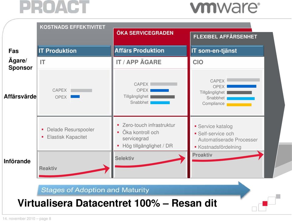 Kapacitet Zero-touch infrastruktur Öka kontroll och servicegrad Hög tillgänglighet / DR Service katalog Self-service och