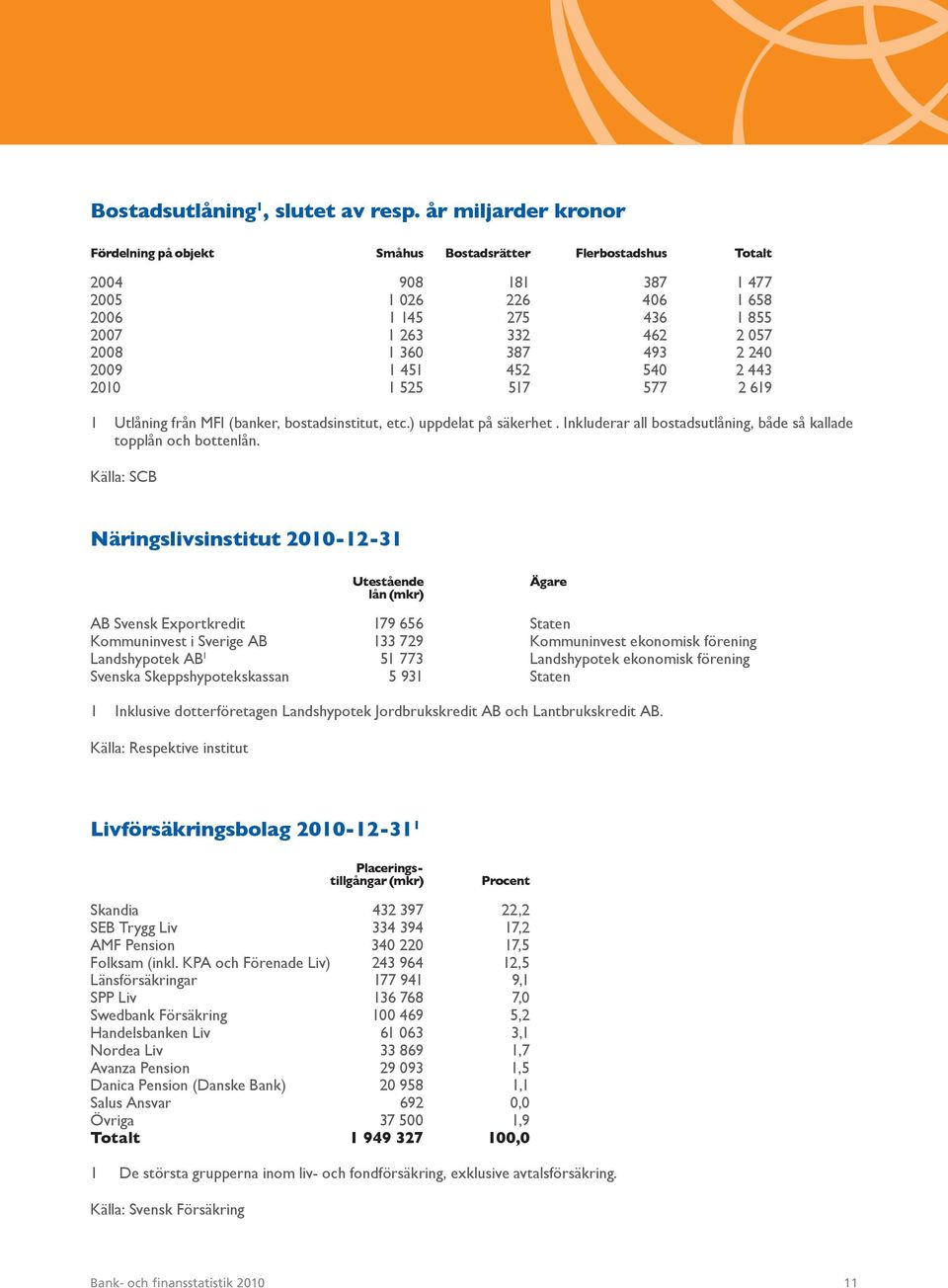 493 2 240 2009 1 451 452 540 2 443 2010 1 525 517 577 2 619 1 Utlåning från MFI (banker, bostadsinstitut, etc.) uppdelat på säkerhet.