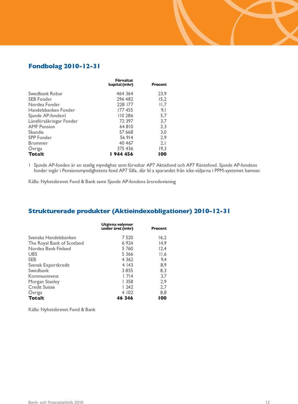 myndighet som förvaltar AP7 Aktiefond och AP7 Räntefond. Sjunde AP-fondens fonder ingår i Pensionsmyndighetens fond AP7 Såfa, där bl a sparandet från icke-väljarna i PPM-systemet hamnar.