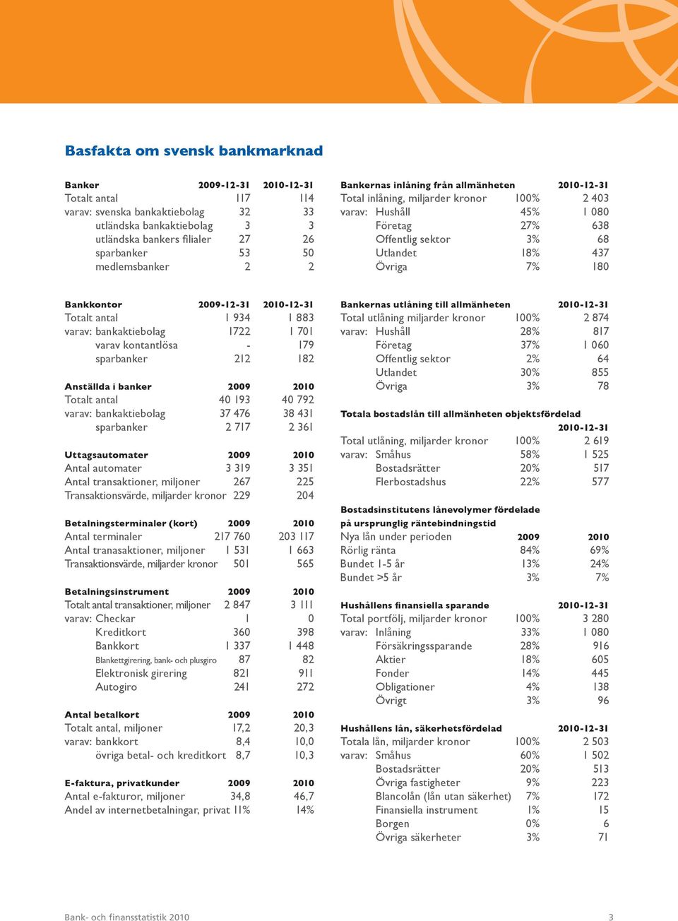 Övriga 7% 180 Bankkontor 2009-12-31 2010-12-31 Bankernas utlåning till allmänheten 2010-12-31 Totalt antal 1 934 1 883 Total utlåning miljarder kronor 100% 2 874 varav: bankaktiebolag 1722 1 701