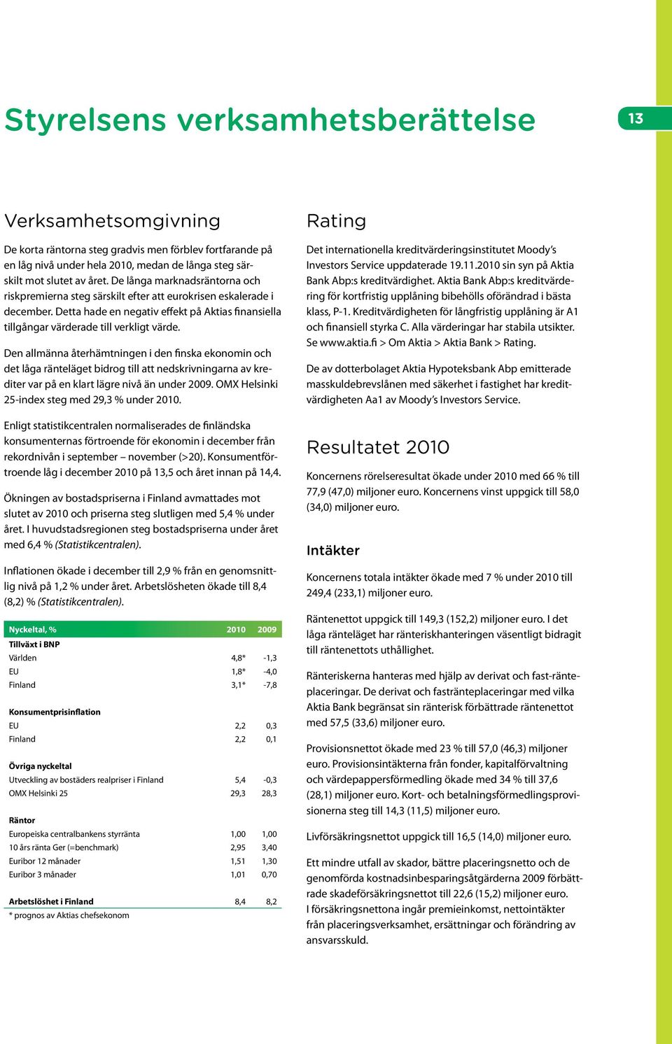 Den allmänna återhämtningen i den finska ekonomin och det låga ränteläget bidrog till att nedskrivningarna av krediter var på en klart lägre nivå än under 2009.