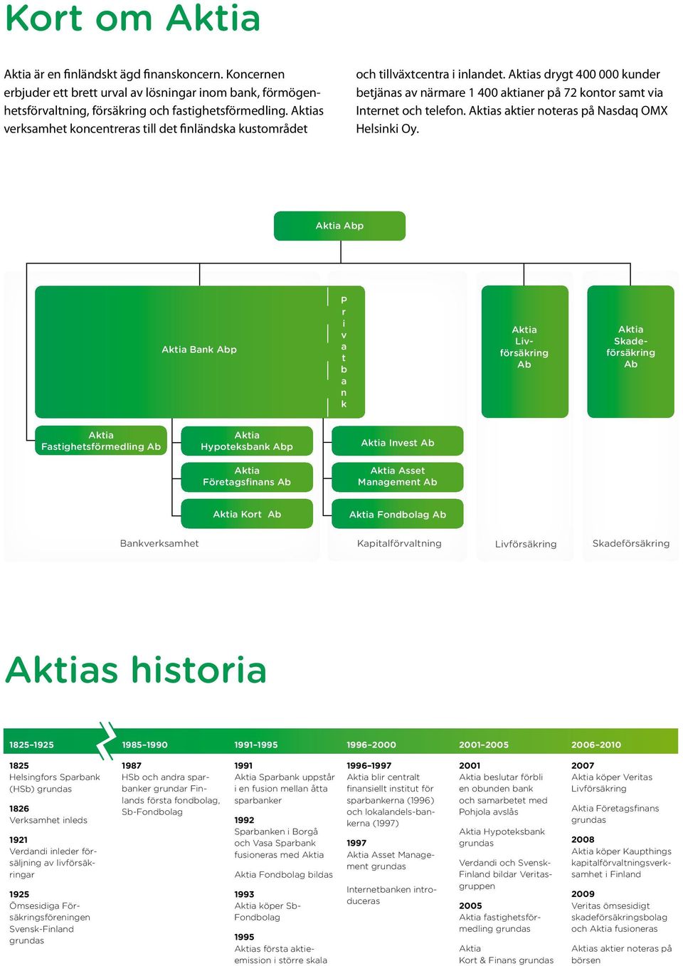 Aktias aktier noteras på Nasdaq OMX Helsinki Oy.