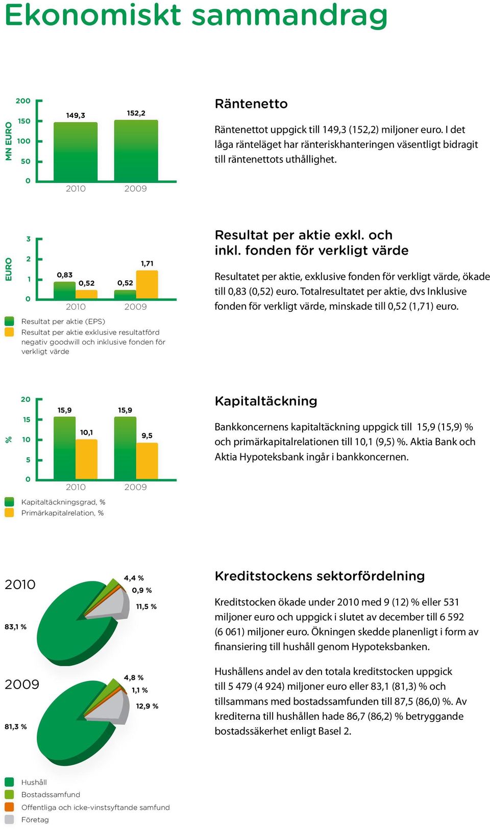 0 2010 2009 EURO 3 2 1 0 0,83 2010 0,52 Resultat per aktie (EPS) 0,52 2009 1,71 Resultat per aktie exklusive resultatförd negativ goodwill och inklusive fonden för verkligt värde Resultat per aktie