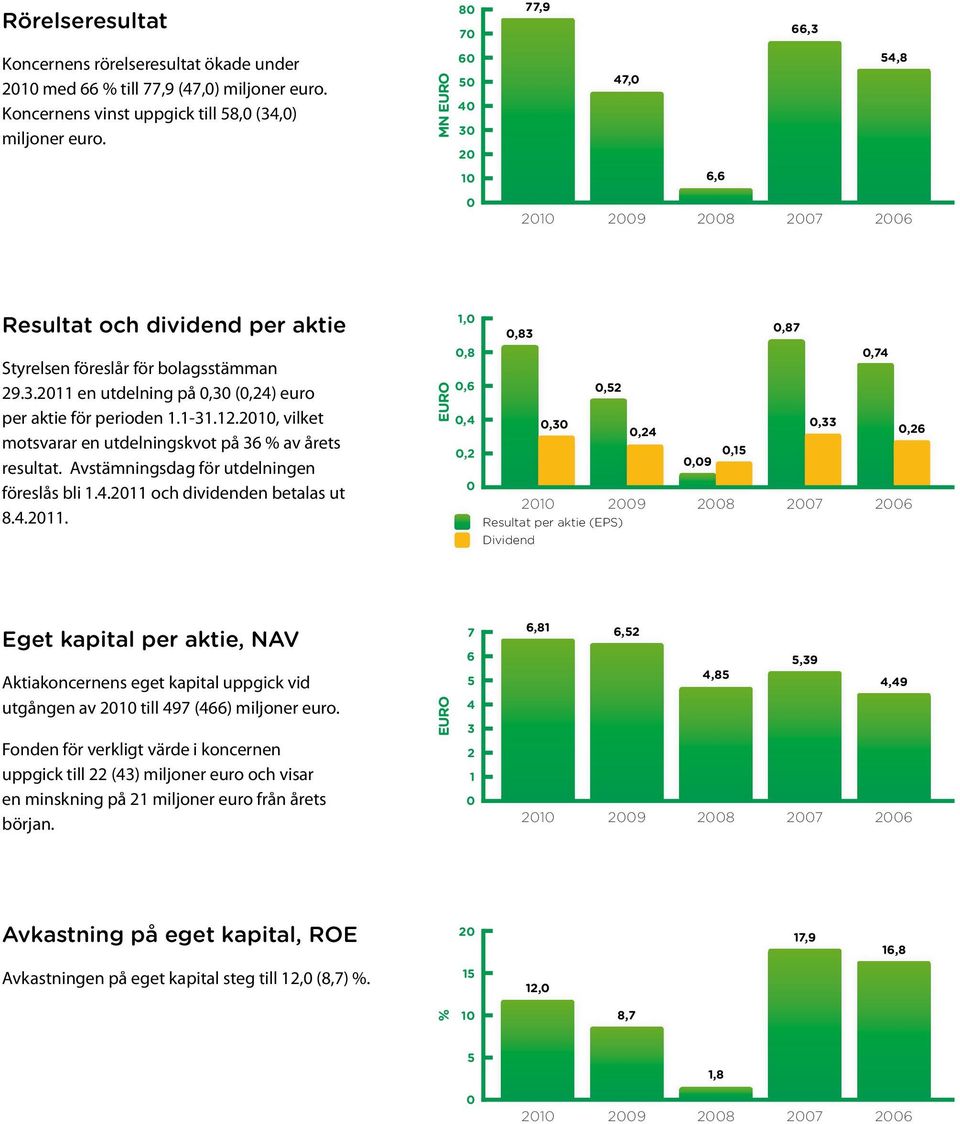 1-31.12.2010, vilket motsvarar en utdelningskvot på 36 % av årets resultat. Avstämningsdag för utdelningen föreslås bli 1.4.2011 