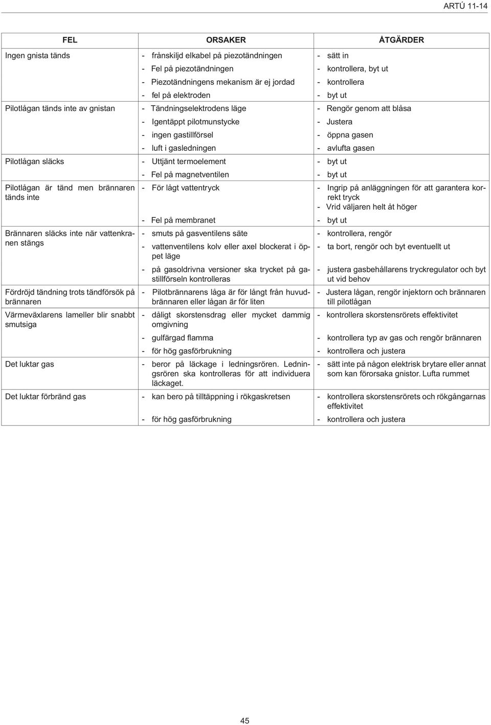 - luft i gasledningen - avlufta gasen Pilotlågan släcks - Uttjänt termoelement - byt ut Pilotlågan är tänd men brännaren tänds inte Brännaren släcks inte när vattenkranen stängs Fördröjd tändning
