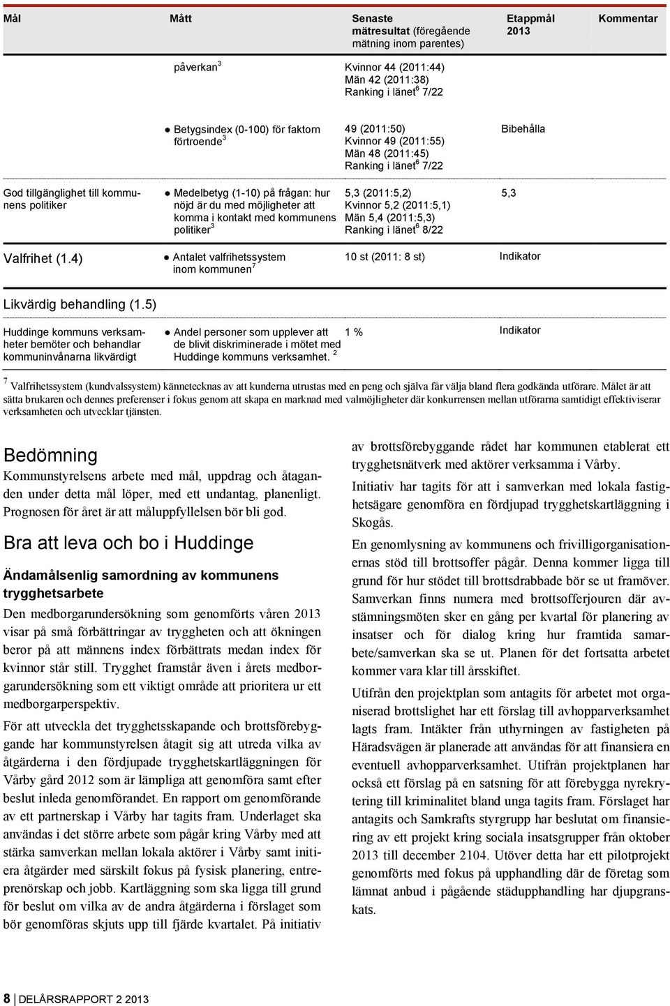 möjligheter att komma i kontakt med kommunens politiker 3 5,3 (2011:5,2) Kvinnor 5,2 (2011:5,1) Män 5,4 (2011:5,3) Ranking i länet 6 8/22 5,3 Valfrihet (1.