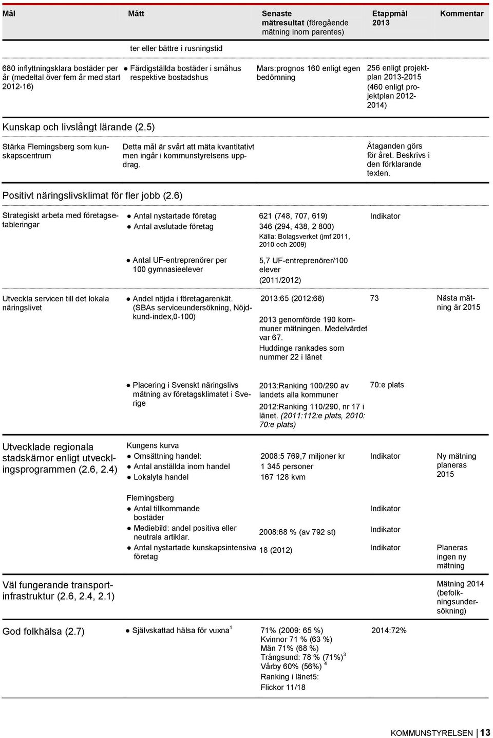 5) Mars:prognos 160 enligt egen bedömning 256 enligt projektplan 2013-2015 (460 enligt projektplan 2012-2014) Stärka Flemingsberg som kunskapscentrum Detta mål är svårt att mäta kvantitativt men