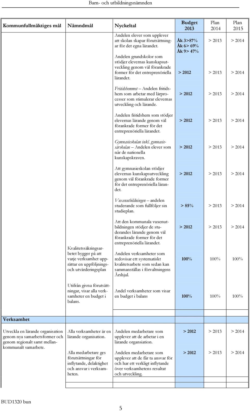 Åk 3>87% Åk 6> 69% Åk 9> 47% > 2012 > > > > Fritidshemmet Andelen fritidshem som arbetar med lärprocesser som stimulerar elevernas utveckling och lärande.