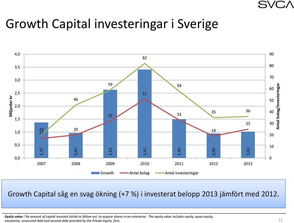 i investerat belopp 213 jämfört med 212.