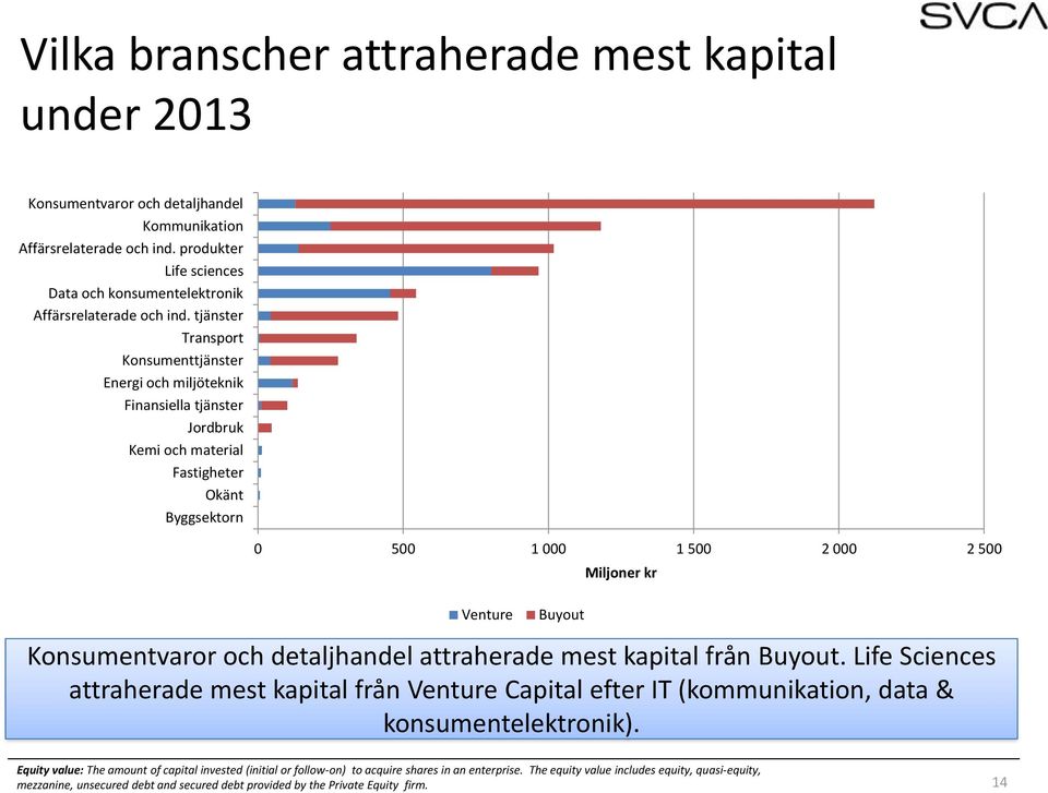 tjänster Transport Konsumenttjänster Energi och miljöteknik Finansiella tjänster Jordbruk Kemi och material Fastigheter Okänt Byggsektorn 5 1 1 5 2 2 5 Miljoner kr Venture Buyout Konsumentvaror och