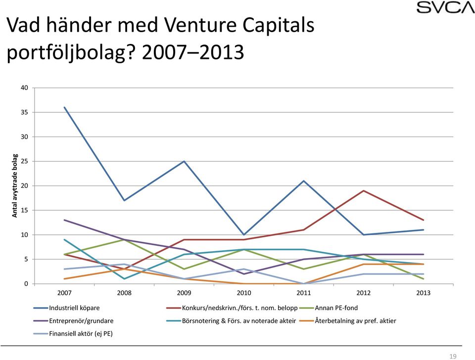 nom. belopp Annan PE-fond Entreprenör/grundare Börsnotering & Förs.