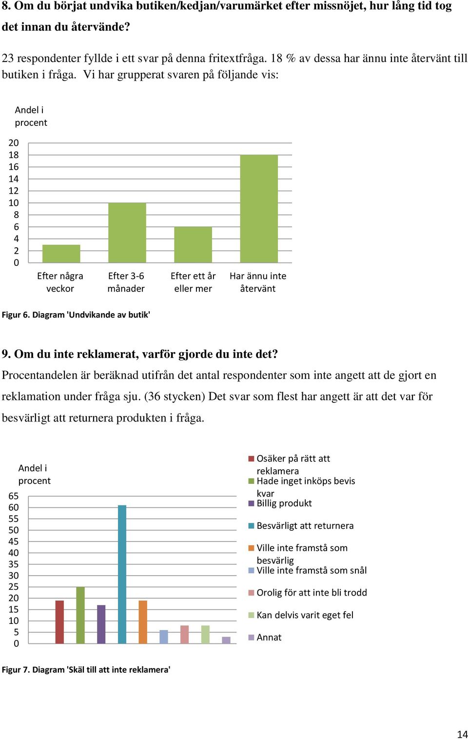 Vi har grupperat svaren på följande vis: Andel i procent j 20 18 16 14 12 10 8 6 4 2 0 Efter några veckor Efter 3-6 månader Efter ett år eller mer Har ännu inte återvänt Figur 6.