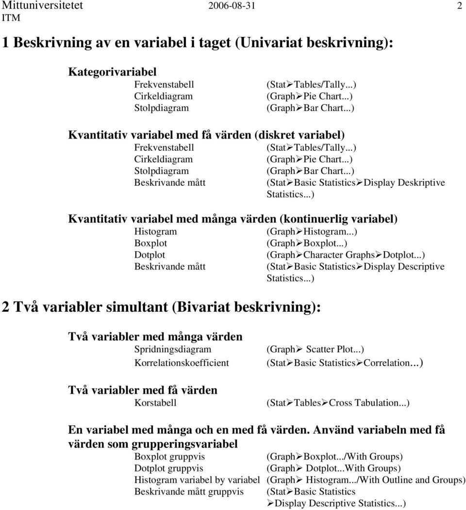 ..) Beskrivande mått (Stat Basic Statistics Display Deskriptive Statistics...) Kvantitativ variabel med många värden (kontinuerlig variabel) Histogram (Graph Histogram...) Boxplot (Graph Boxplot.