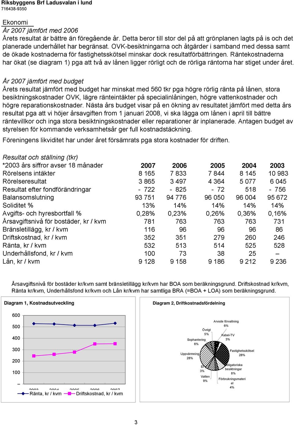 Räntekostnaderna har ökat (se diagram 1) pga att två av lånen ligger rörligt och de rörliga räntorna har stiget under året.