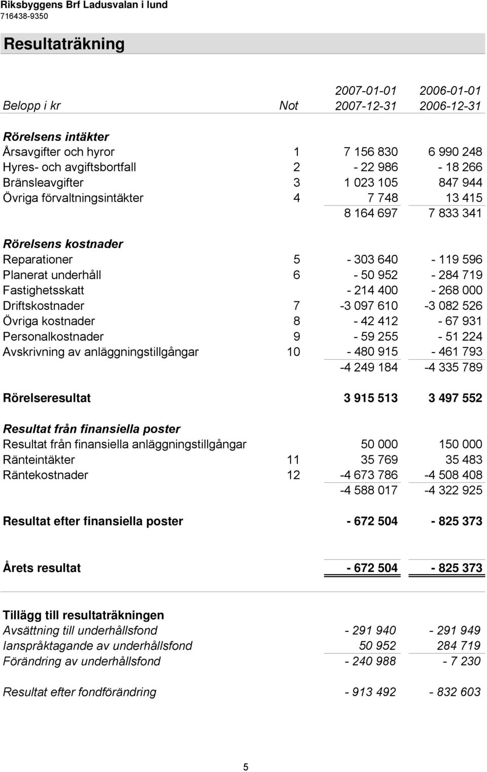 000 Driftskostnader 7-3 097 610-3 082 526 Övriga kostnader 8-42 412-67 931 Personalkostnader 9-59 255-51 224 Avskrivning av anläggningstillgångar 10-480 915-461 793-4 249 184-4 335 789