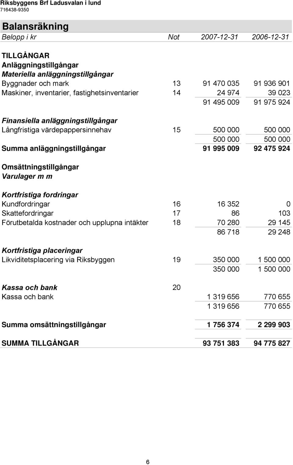 009 92 475 924 Omsättningstillgångar Varulager m m Kortfristiga fordringar Kundfordringar 16 16 352 0 Skattefordringar 17 86 103 Förutbetalda kostnader och upplupna intäkter 18 70 280 29 145 86 718