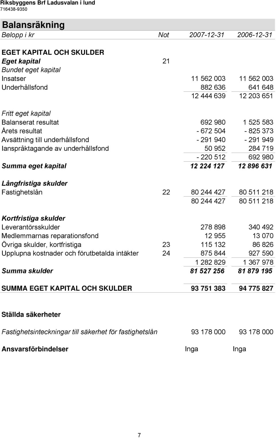 980 Summa eget kapital 12 224 127 12 896 631 Långfristiga skulder Fastighetslån 22 80 244 427 80 511 218 80 244 427 80 511 218 Kortfristiga skulder Leverantörsskulder 278 898 340 492 Medlemmarnas