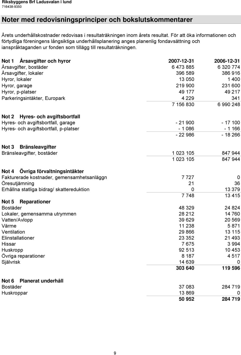 Not 1 Årsavgifter och hyror 2007-12-31 2006-12-31 Årsavgifter, bostäder 6 473 885 6 320 774 Årsavgifter, lokaler 396 589 386 916 Hyror, lokaler 13 050 1 400 Hyror, garage 219 900 231 600 Hyror,