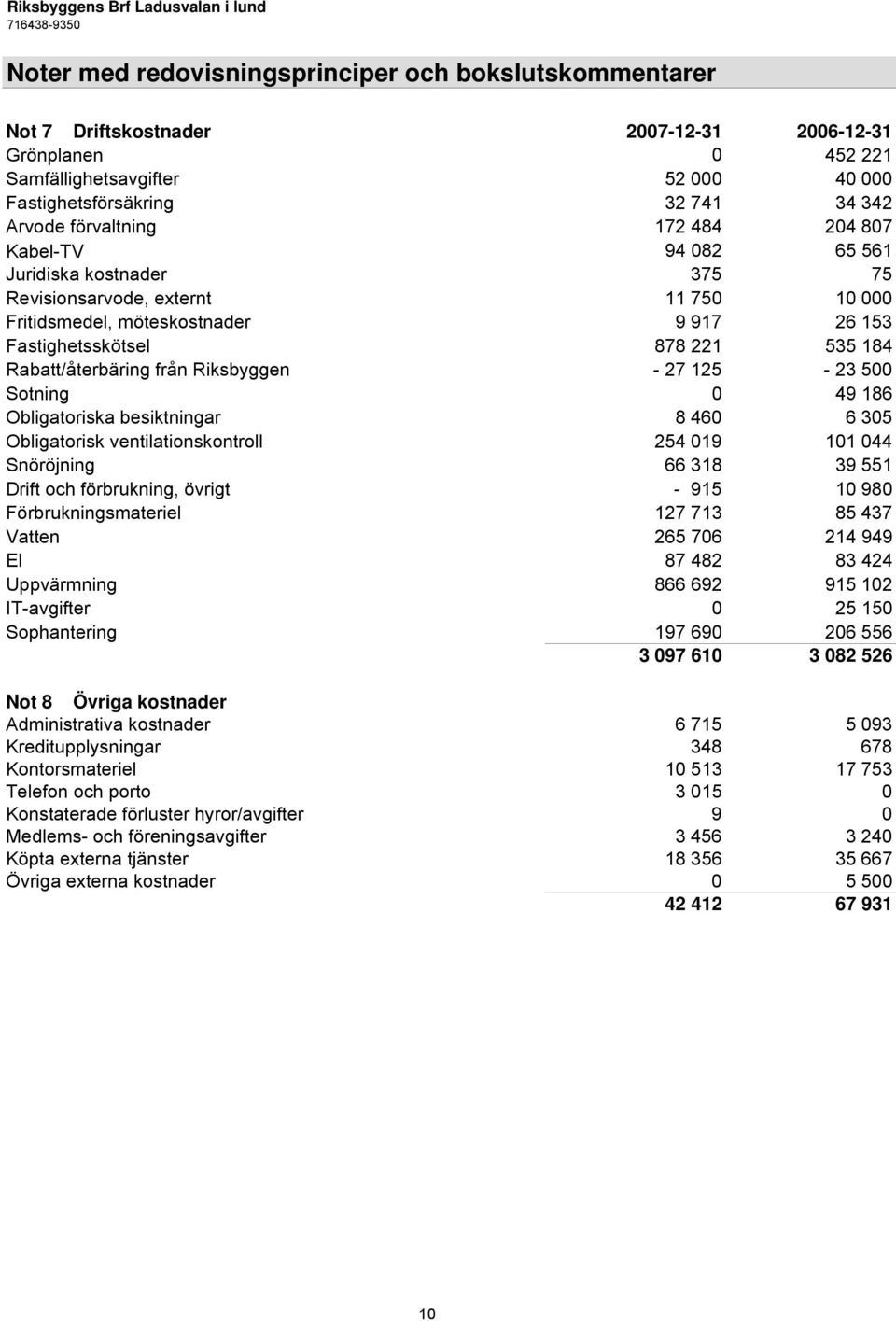 Rabatt/återbäring från Riksbyggen - 27 125-23 500 Sotning 0 49 186 Obligatoriska besiktningar 8 460 6 305 Obligatorisk ventilationskontroll 254 019 101 044 Snöröjning 66 318 39 551 Drift och