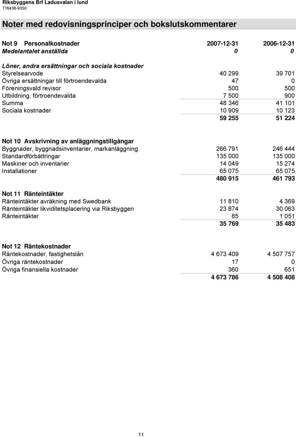 Avskrivning av anläggningstillgångar Byggnader, byggnadsinventarier, markanläggning 266 791 246 444 Standardförbättringar 135 000 135 000 Maskiner och inventarier 14 049 15 274 Installationer 65 075