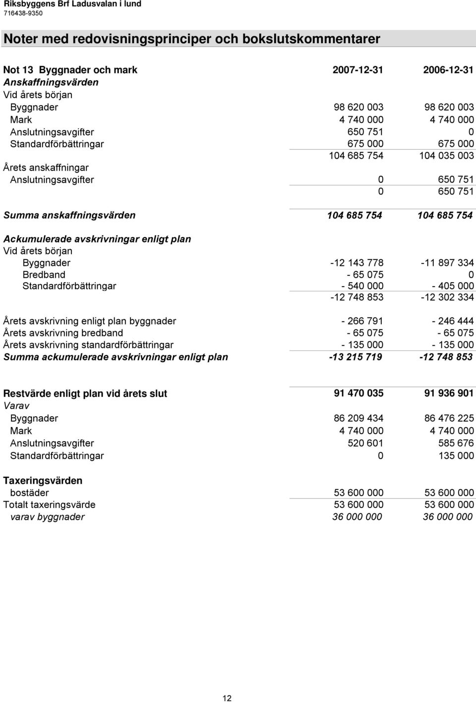 754 Ackumulerade avskrivningar enligt plan Vid årets början Byggnader -12 143 778-11 897 334 Bredband - 65 075 0 Standardförbättringar - 540 000-405 000-12 748 853-12 302 334 Årets avskrivning enligt