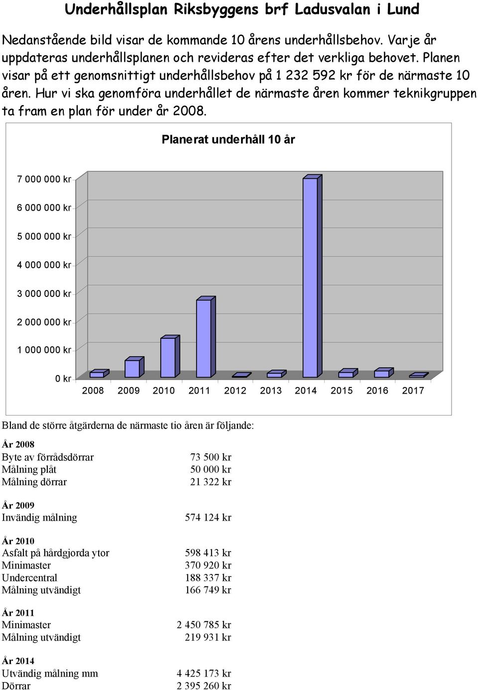 Planerat underhåll 10 år 7 000 000 kr 6 000 000 kr 5 000 000 kr 4 000 000 kr 3 000 000 kr 2 000 000 kr 1 000 000 kr 0 kr 2008 2009 2010 2011 2012 2013 2014 2015 2016 2017 Bland de större åtgärderna