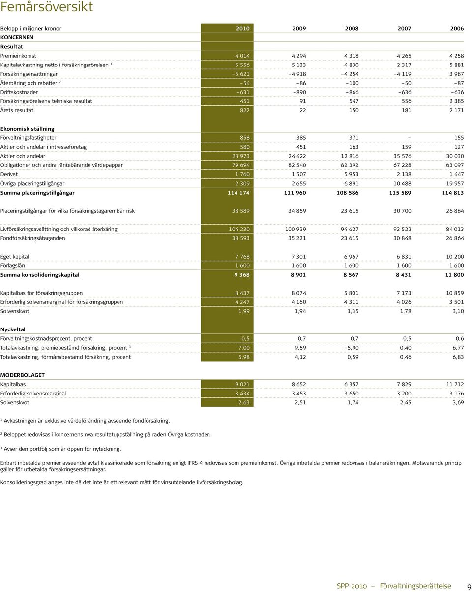 Årets resultat 822 22 150 181 2 171 Ekonomisk ställning Förvaltningsfastigheter 858 385 371 155 Aktier och andelar i intresseföretag 580 451 163 159 127 Aktier och andelar 28 973 24 422 12 816 35 576