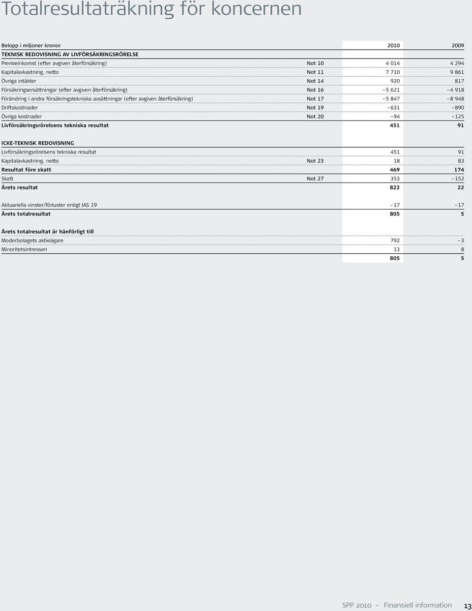 återförsäkring) Not 17 5 847 8 948 Driftskostnader Not 19 631 890 Övriga kostnader Not 20 94 125 Livförsäkringsrörelsens tekniska resultat 451 91 ICKE-TEKNISK REDOVISNING Livförsäkringsrörelsens