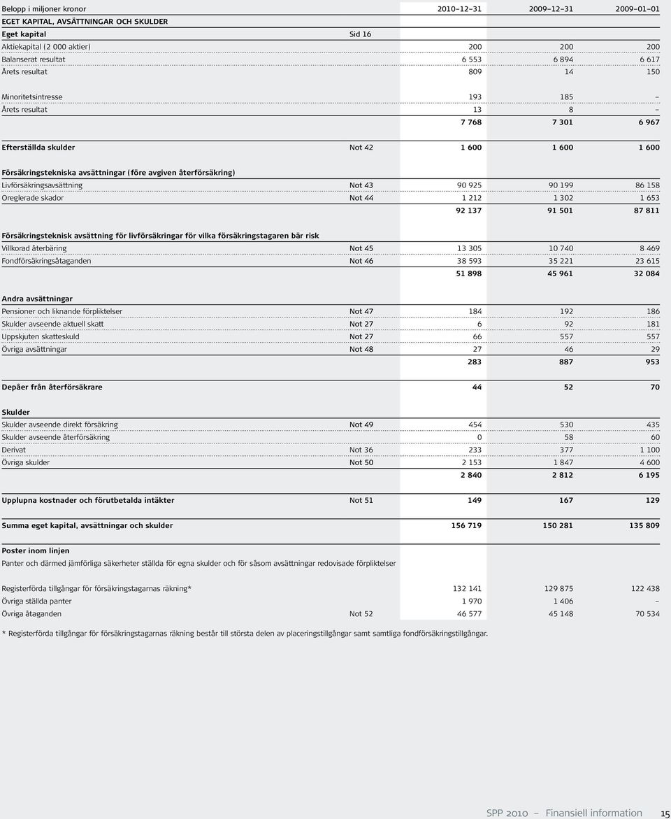 Livförsäkringsavsättning Not 43 90 925 90 199 86 158 Oreglerade skador Not 44 1 212 1 302 1 653 92 137 91 501 87 811 Försäkringsteknisk avsättning för livförsäkringar för vilka försäkringstagaren bär