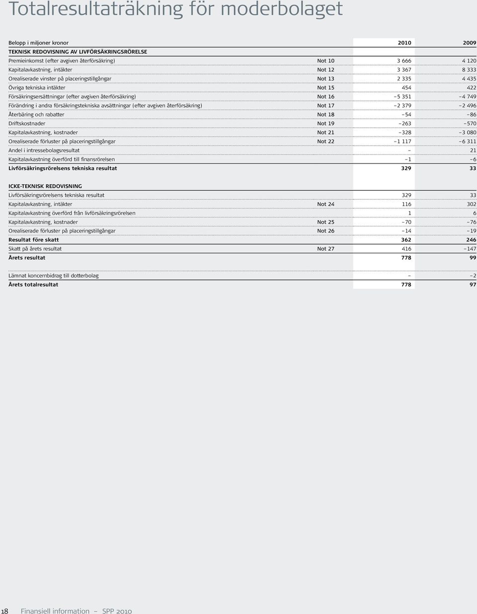 återförsäkring) Not 16 5 351 4 749 Förändring i andra försäkringstekniska avsättningar (efter avgiven återförsäkring) Not 17 2 379 2 496 Återbäring och rabatter Not 18 54 86 Driftskostnader Not 19