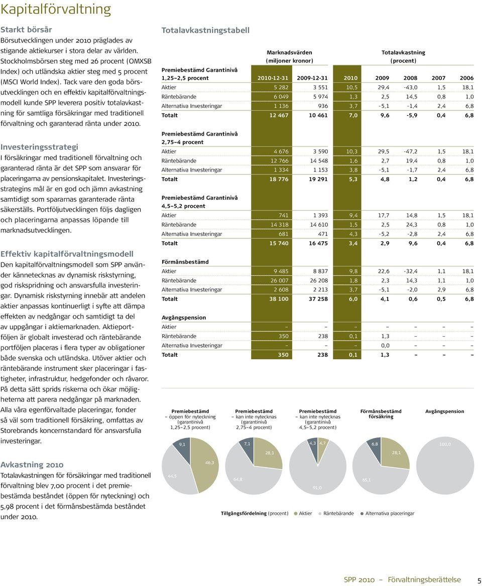 Tack vare den goda börsutvecklingen och en effektiv kapitalförvaltningsmodell kunde SPP leverera positiv totalavkastning för samtliga försäkringar med traditionell förvaltning och garanterad ränta