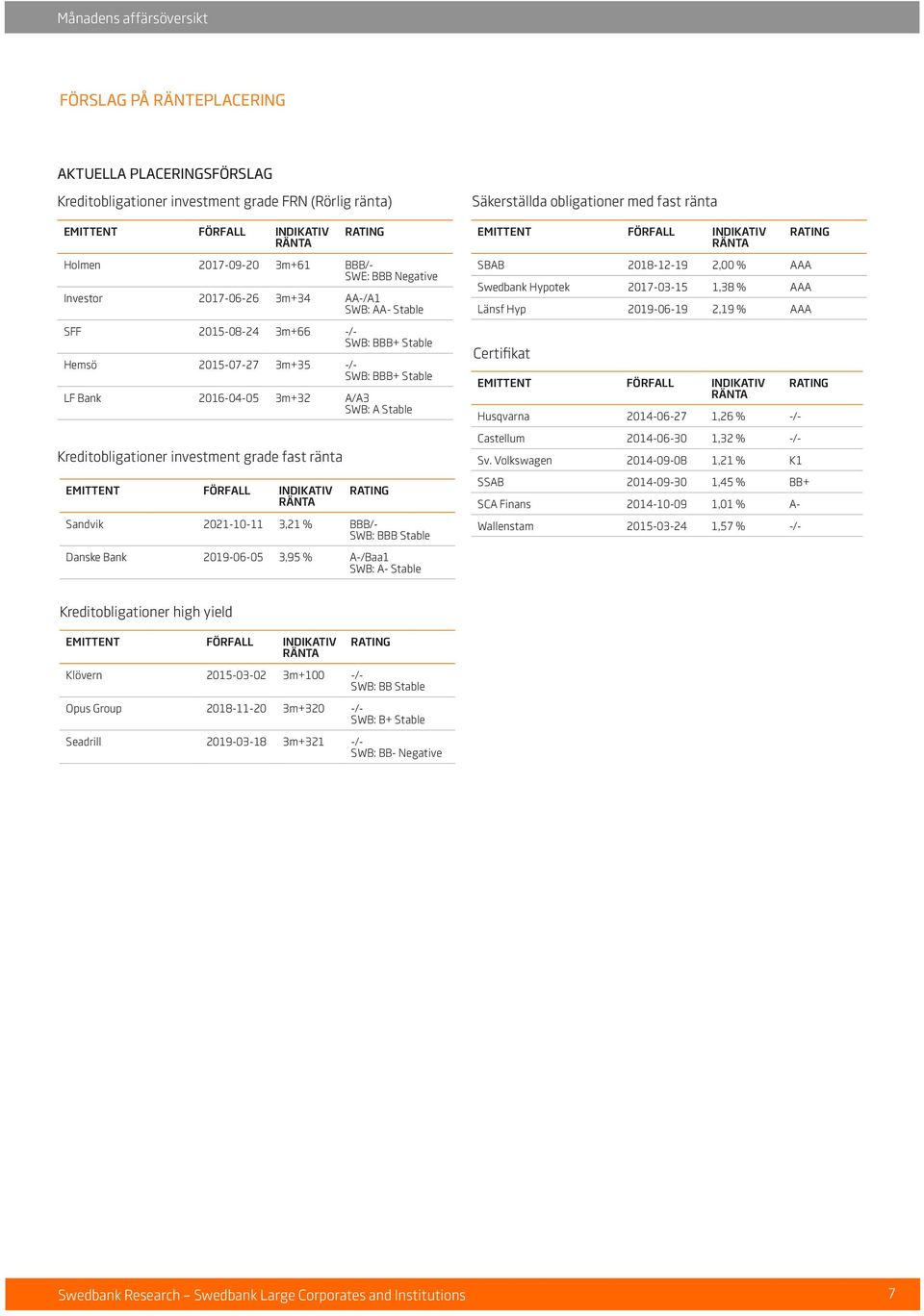 investment grade fast ränta EMITTENT FÖRFALL INDIKATIV RÄNTA RATING Sandvik 2021-10-11 3,21 % BBB/- SWB: BBB Stable Danske Bank 2019-06-05 3,95 % A-/Baa1 SWB: A- Stable Säkerställda obligationer med