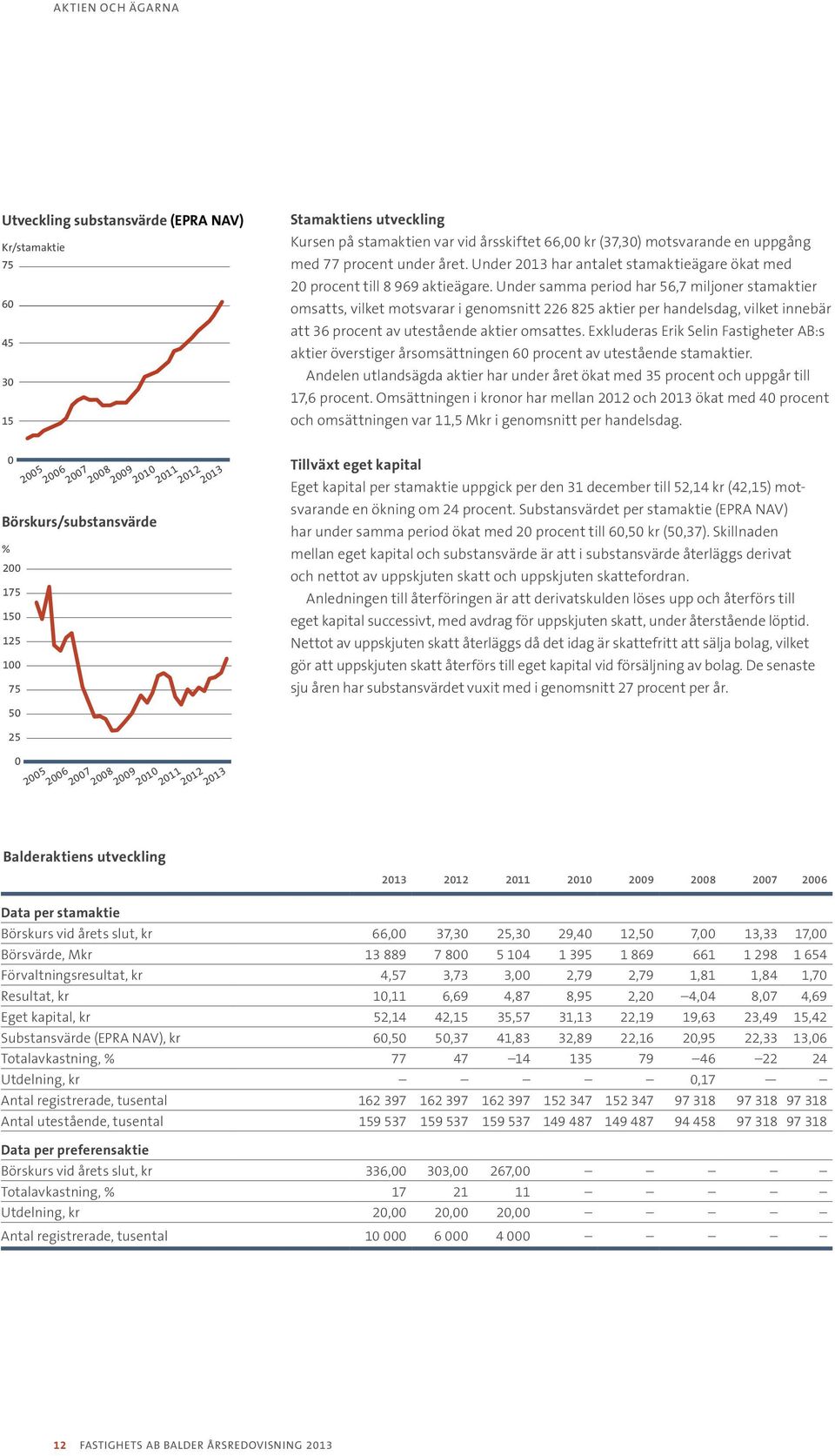 Under samma period har 56,7 miljoner stamaktier omsatts, vilket motsvarar i genomsnitt 226 825 aktier per handelsdag, vilket innebär att 36 procent av utestående aktier omsattes.