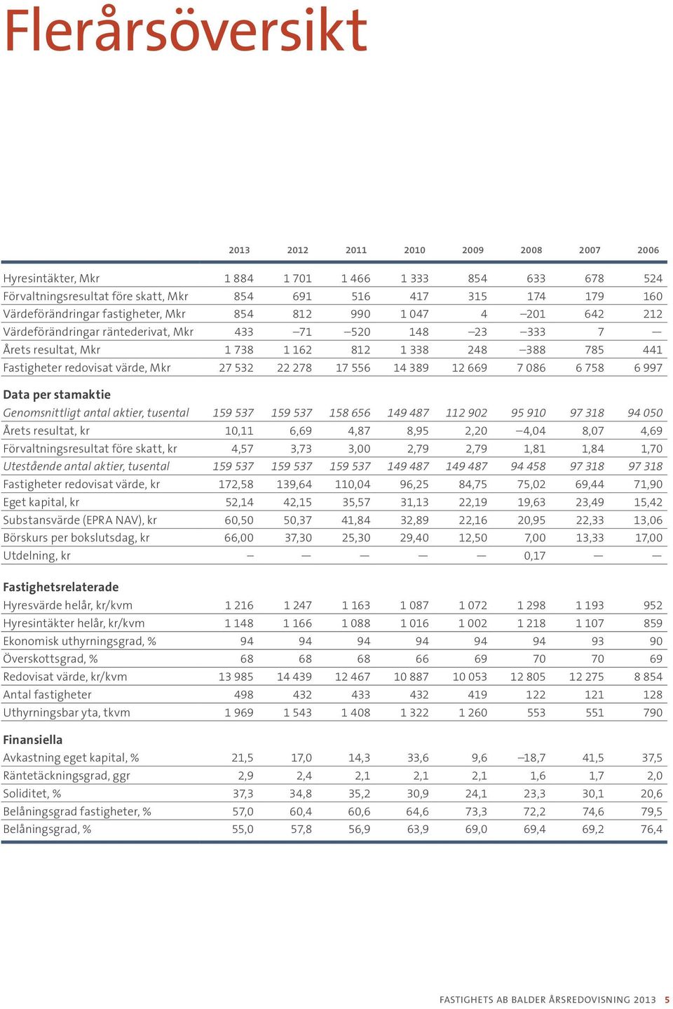 redovisat värde, Mkr 27 532 22 278 17 556 14 389 12 669 7 086 6 758 6 997 Data per stamaktie Genomsnittligt antal aktier, tusental 159 537 159 537 158 656 149 487 112 902 95 910 97 318 94 050 Årets