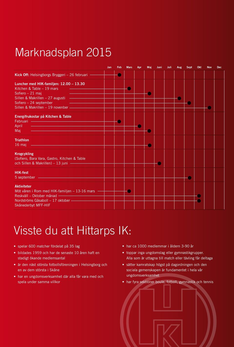 Krogcykling (Sofiero, Bara Vara, Gastro, Kitchen & Table och Sillen & Makrillen) 13 juni HIK-fest 5 september Aktiviteter Möt våren i Rom med HIK-familjen 13-16 mars Reskväll Oktober månad Nordströms