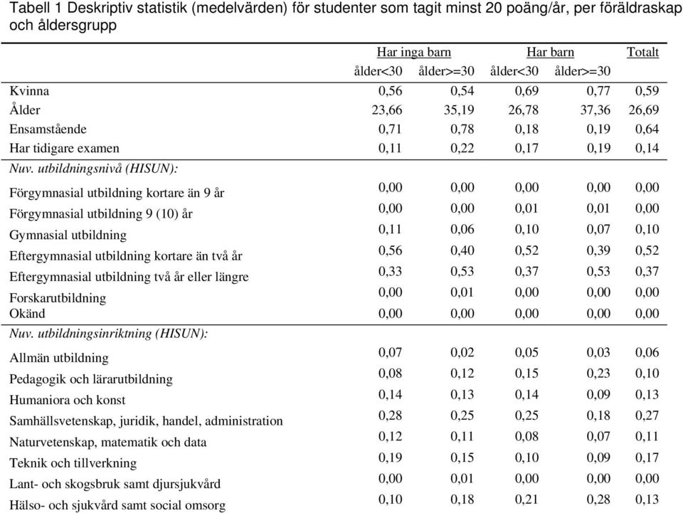 utbildningsnivå (HISUN): Förgymnasial utbildning kortare än 9 år 0,00 0,00 0,00 0,00 0,00 Förgymnasial utbildning 9 (10) år 0,00 0,00 0,01 0,01 0,00 Gymnasial utbildning 0,11 0,06 0,10 0,07 0,10