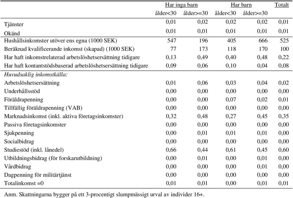 arbetslöshetsersättning tidigare 0,09 0,06 0,10 0,04 0,08 Huvudsaklig inkomstkälla: Arbetslöshetsersättning 0,01 0,06 0,03 0,04 0,02 Underhållsstöd 0,00 0,00 0,00 0,00 0,00 Föräldrapenning 0,00 0,00