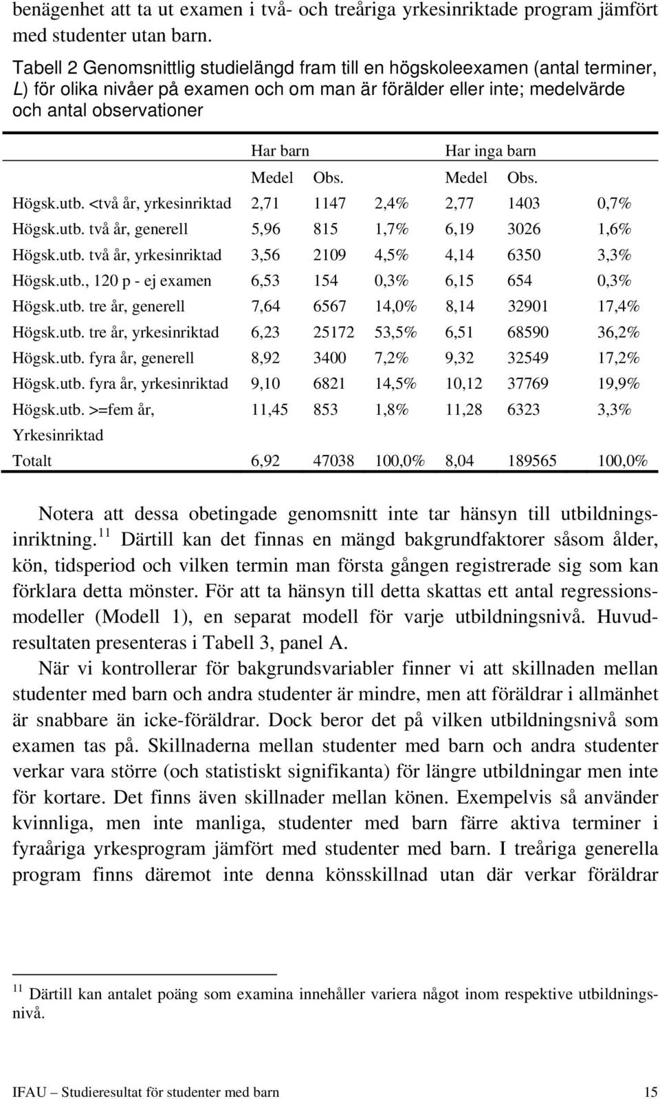 barn Medel Obs. Medel Obs. Högsk.utb. <två år, yrkesinriktad 2,71 1147 2,4% 2,77 1403 0,7% Högsk.utb. två år, generell 5,96 815 1,7% 6,19 3026 1,6% Högsk.utb. två år, yrkesinriktad 3,56 2109 4,5% 4,14 6350 3,3% Högsk.