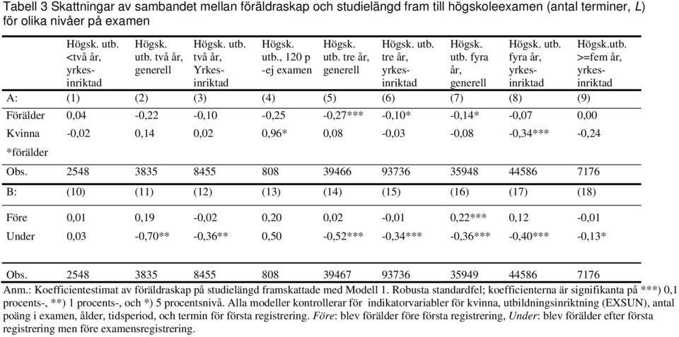 , 120 p -ej examen Högsk. utb.