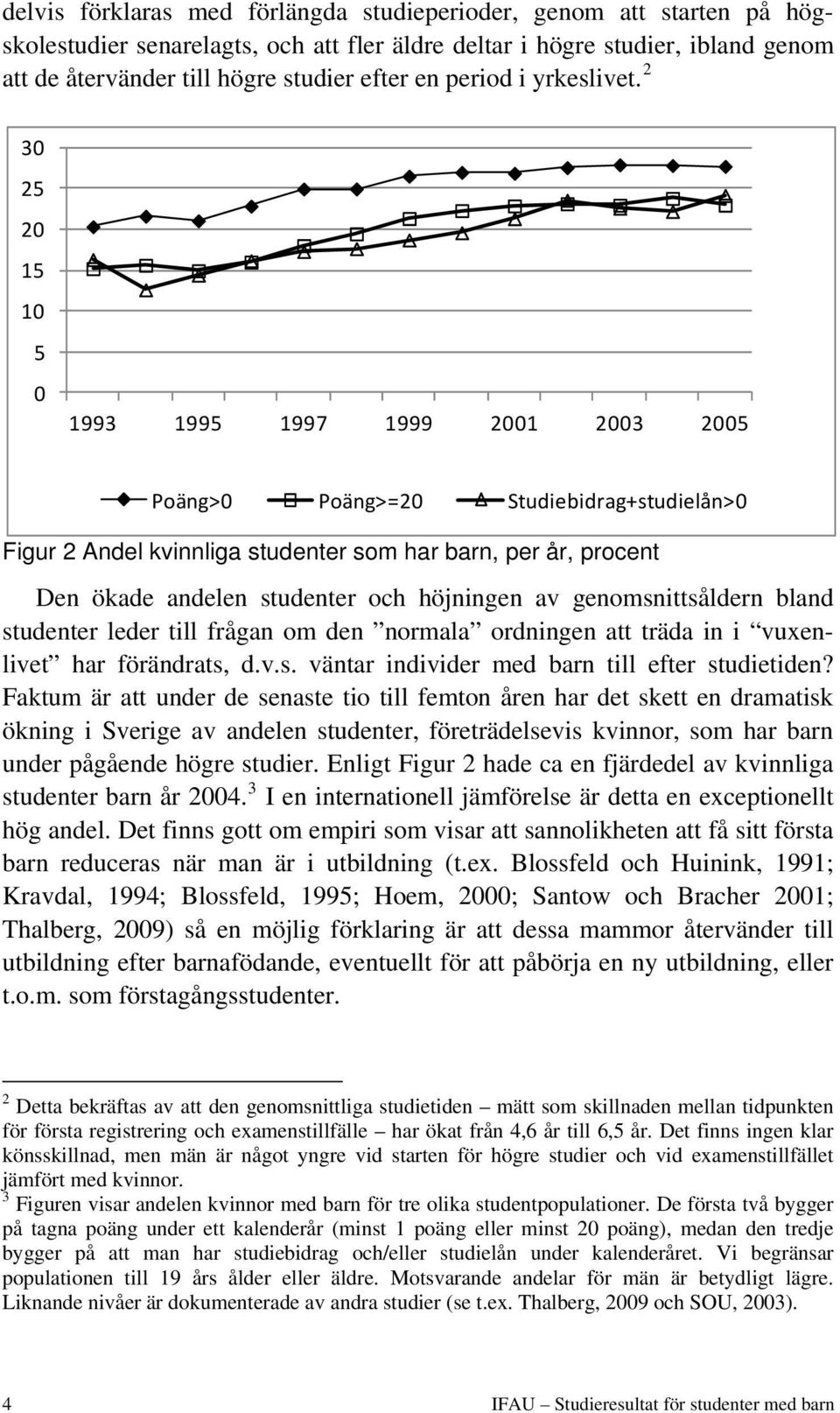 2 30 25 20 15 10 5 0 1993 1995 1997 1999 2001 2003 2005 Poäng>0 Poäng>=20 Studiebidrag+studielån>0 Figur 2 Andel kvinnliga studenter som har barn, per år, procent Den ökade andelen studenter och