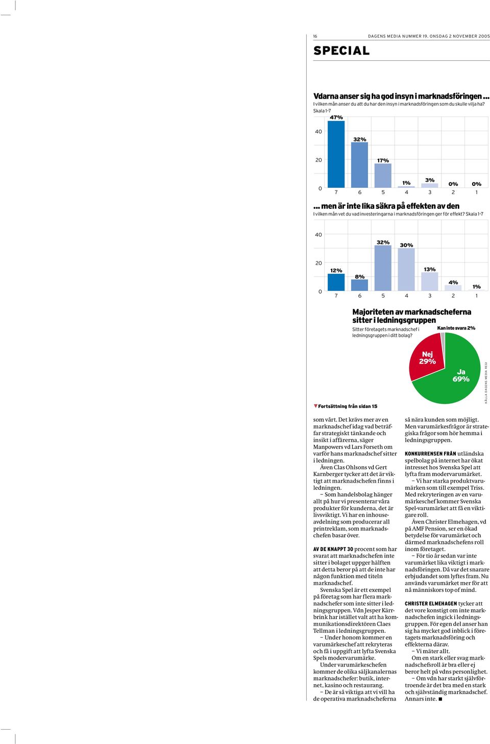 Skala 1 7 40 32% 30% 20 0 12% 13% 8% 4% 1% 7 6 5 4 3 2 1 Majoriteten av marknadscheferna sitter i ledningsgruppen Sitter företagets marknadschef i ledningsgruppen i ditt bolag?