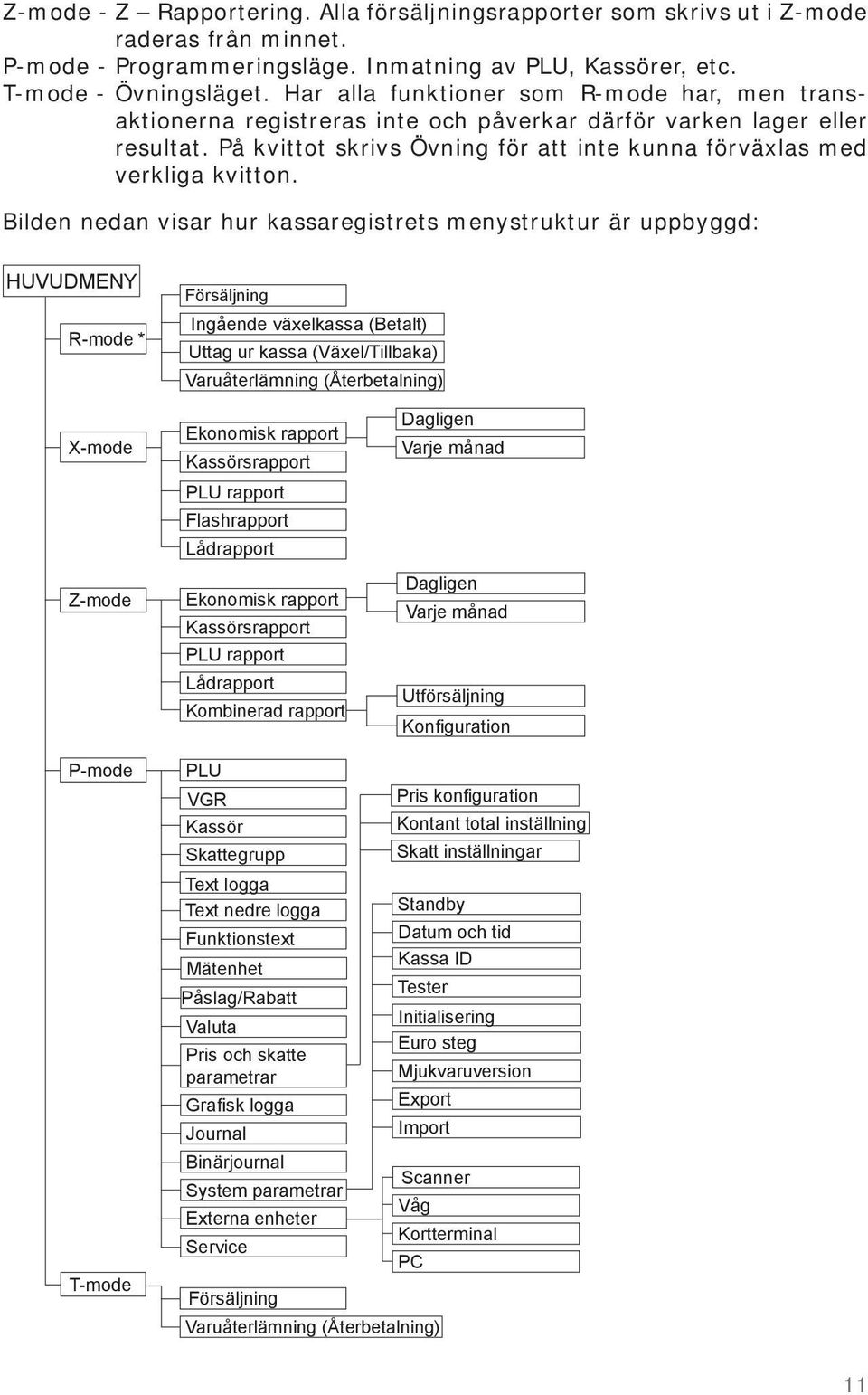 Bilden nedan visar hur kassaregistrets menystruktur är uppbyggd: HUVUDMENY R-mode * Försäljning Ingående växelkassa (Betalt) Uttag ur kassa (Växel/Tillbaka) Varuåterlämning (Återbetalning) Ekonomisk