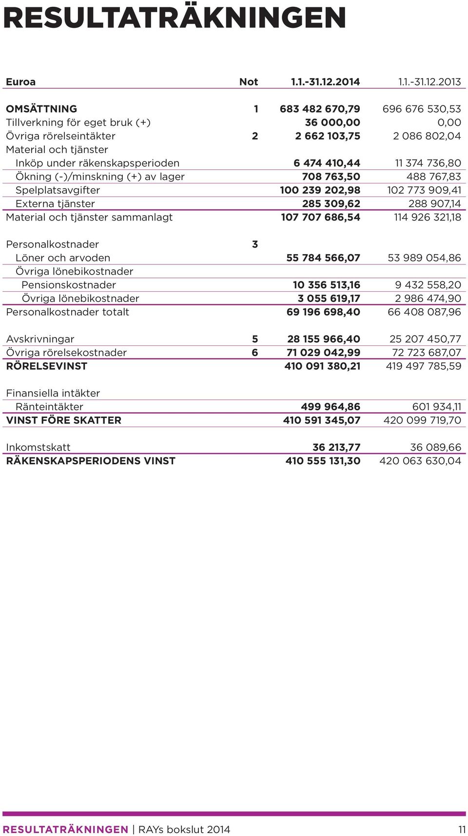 2013 OMSÄTTNING 1 683 482 670,79 696 676 530,53 Tillverkning för eget bruk (+) 36 000,00 0,00 Övriga rörelseintäkter 2 2 662 103,75 2 086 802,04 Material och tjänster Inköp under räkenskapsperioden 6