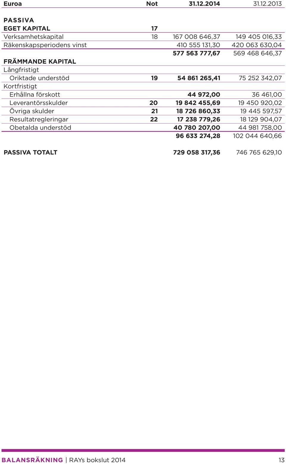 2013 PASSIVA EGET KAPITAL 17 Verksamhetskapital 18 167 008 646,37 149 405 016,33 Räkenskapsperiodens vinst 410 555 131,30 420 063 630,04 577 563 777,67 569