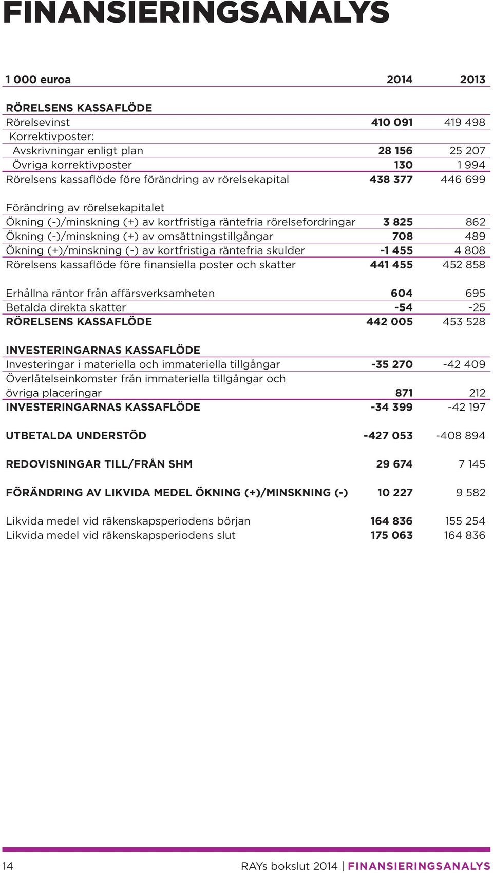 omsättningstillgångar 708 489 Ökning (+)/minskning (-) av kortfristiga räntefria skulder -1 455 4 808 Rörelsens kassaflöde före finansiella poster och skatter 441 455 452 858 Erhållna räntor från